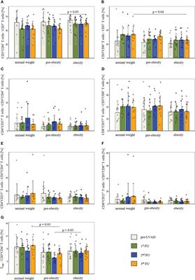 Body mass index-dependent immunological profile changes after left ventricular assist device implantation